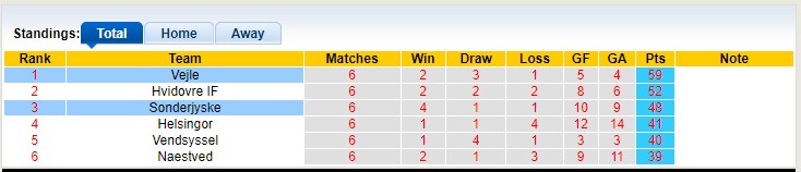 Nhận định, soi kèo Sonderjyske vs Vejle, 23h00 ngày 11/5 - Ảnh 4