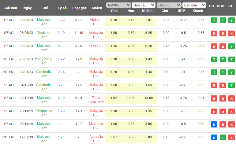 Nhận định, soi kèo U22 Singapore vs U22 Malaysia, 16h00 ngày 11/5 - Ảnh 2