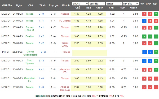 Phân tích kèo hiệp 1 Tigres UANL vs Toluca, 10h10 ngày 12/5 - Ảnh 2