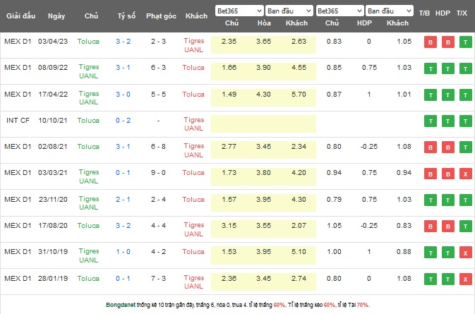 Phân tích kèo hiệp 1 Tigres UANL vs Toluca, 10h10 ngày 12/5 - Ảnh 3