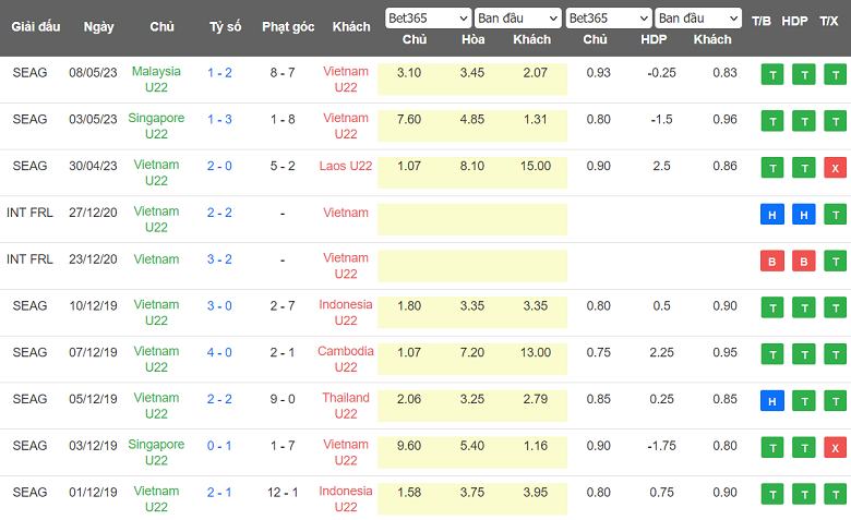 Soi kèo hiệp 1 U22 Việt Nam vs U22 Thái Lan, 19h00 ngày 11/5 - Ảnh 1