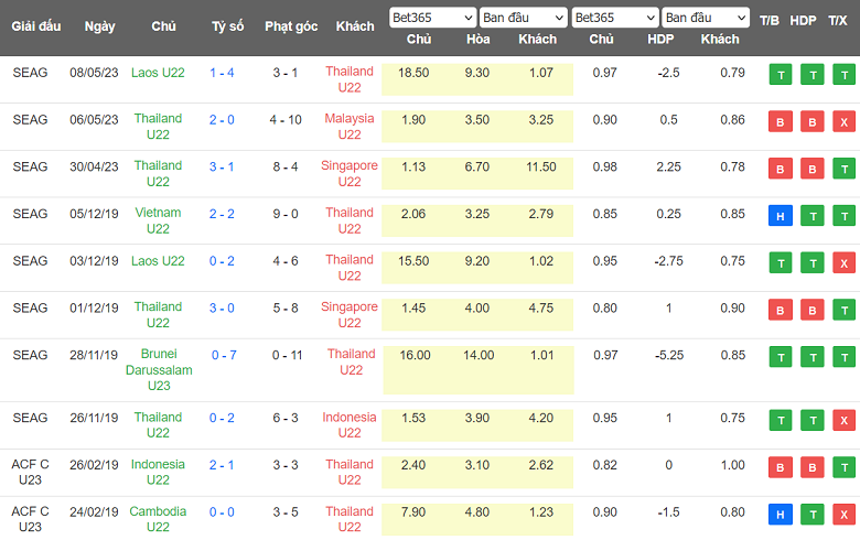 Soi kèo hiệp 1 U22 Việt Nam vs U22 Thái Lan, 19h00 ngày 11/5 - Ảnh 2