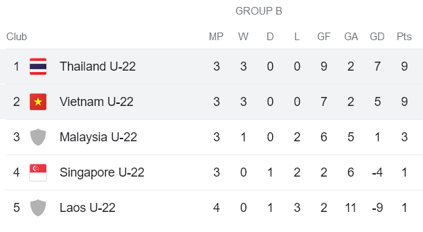 Soi kèo hiệp 1 U22 Việt Nam vs U22 Thái Lan, 19h00 ngày 11/5 - Ảnh 4