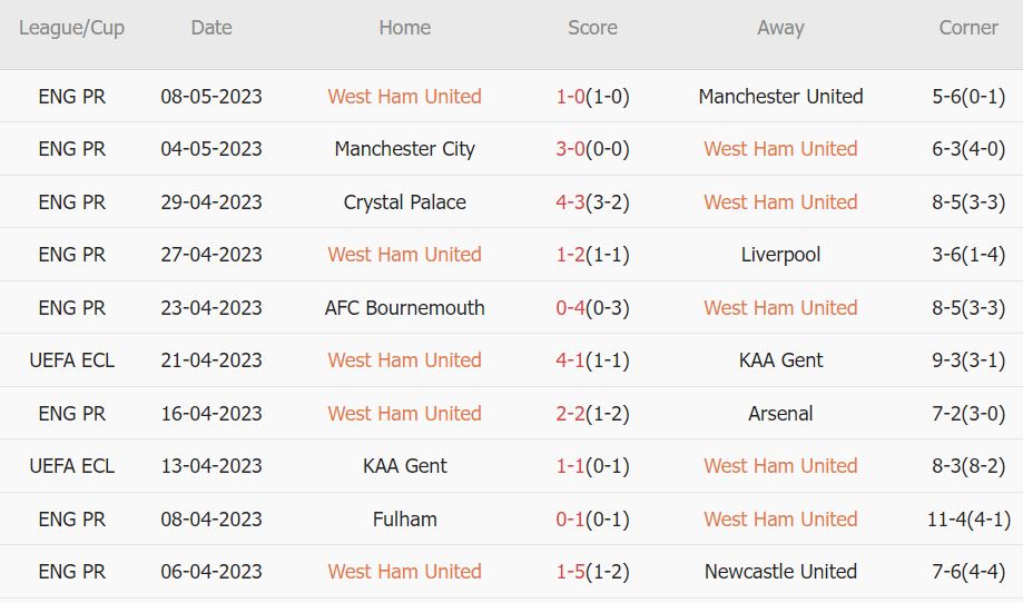 Soi kèo phạt góc West Ham vs AZ Alkmaar, 2h ngày 12/5 - Ảnh 1