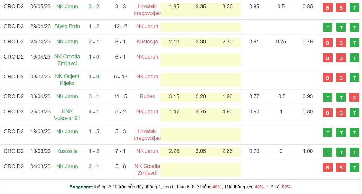 Nhận định, soi kèo Dugopolje vs Jarun, 21h00 ngày 12/5 - Ảnh 2