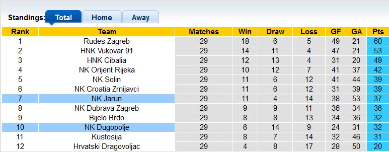 Nhận định, soi kèo Dugopolje vs Jarun, 21h00 ngày 12/5 - Ảnh 4