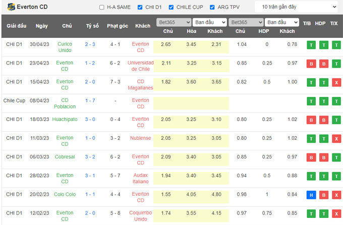 Nhận định, soi kèo Everton CD vs Palestino, 07h30 ngày 12/5 - Ảnh 1