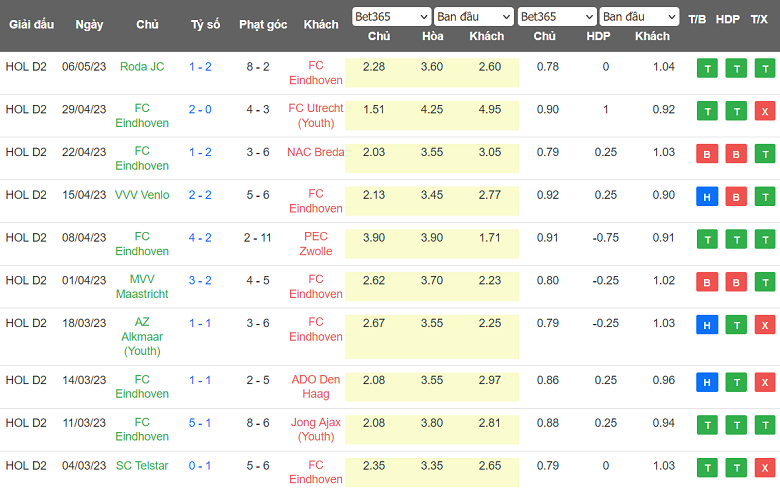 Nhận định, soi kèo FC Eindhoven vs Helmond Sport, 01h00 ngày 13/5 - Ảnh 1
