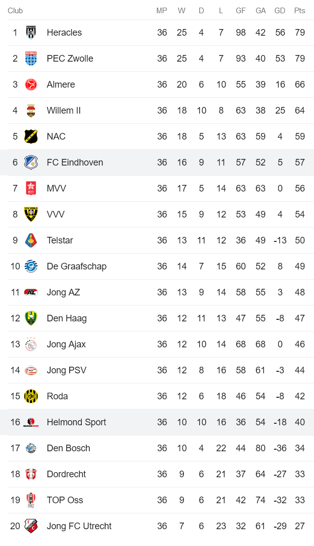 Nhận định, soi kèo FC Eindhoven vs Helmond Sport, 01h00 ngày 13/5 - Ảnh 4