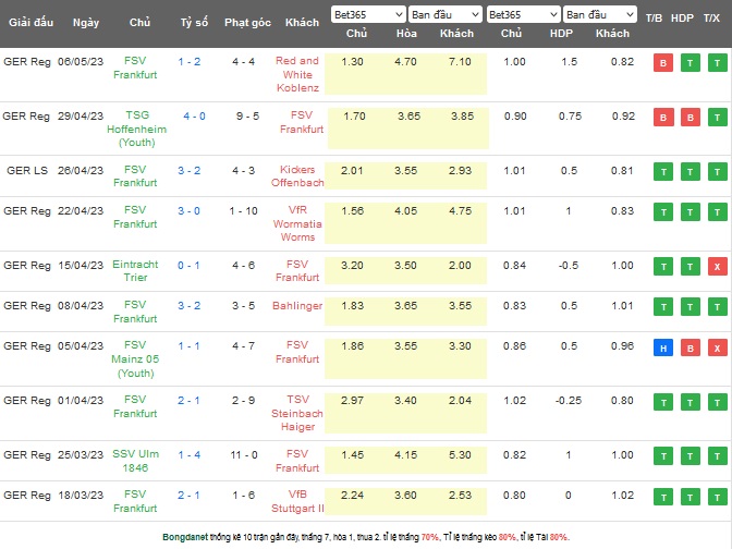 Nhận định, soi kèo FSV Frankfurt vs Barockstadt Fulda Lehnerz, 00h00 ngày 13/5 - Ảnh 1