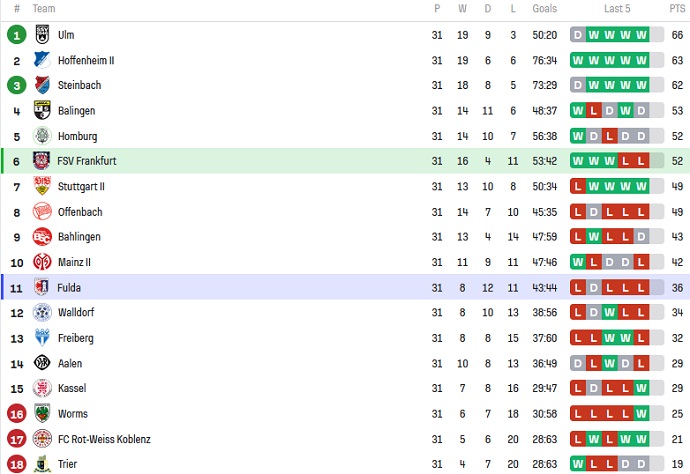 Nhận định, soi kèo FSV Frankfurt vs Barockstadt Fulda Lehnerz, 00h00 ngày 13/5 - Ảnh 4