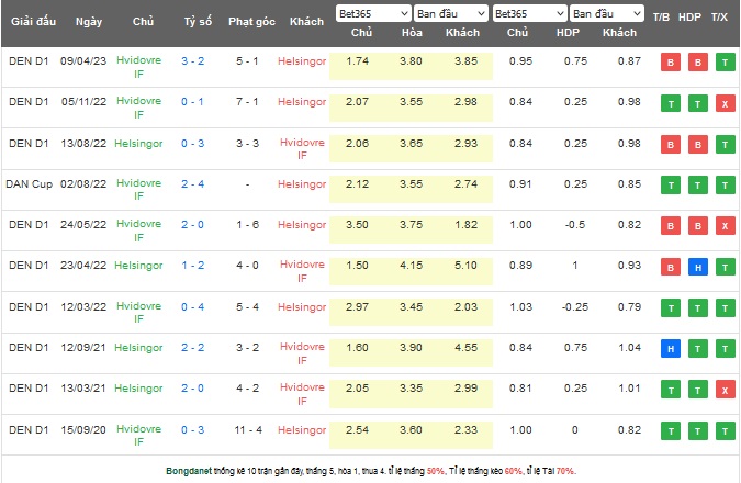 Nhận định, soi kèo Helsingor vs Hvidovre, 00h00 ngày 13/5 - Ảnh 3