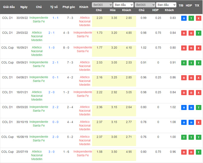 Nhận định, soi kèo Independiente Santa Fe vs Atletico Nacional, 08h00 ngày 12/5 - Ảnh 3