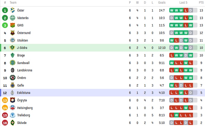 Nhận định, soi kèo Jonkopings Sodra vs AFC Eskilstuna, 00h00 ngày 13/5 - Ảnh 5