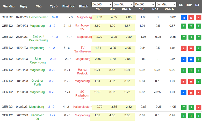 Nhận định, soi kèo Magdeburg vs FC Nurnberg, 23h30 ngày 12/5 - Ảnh 1