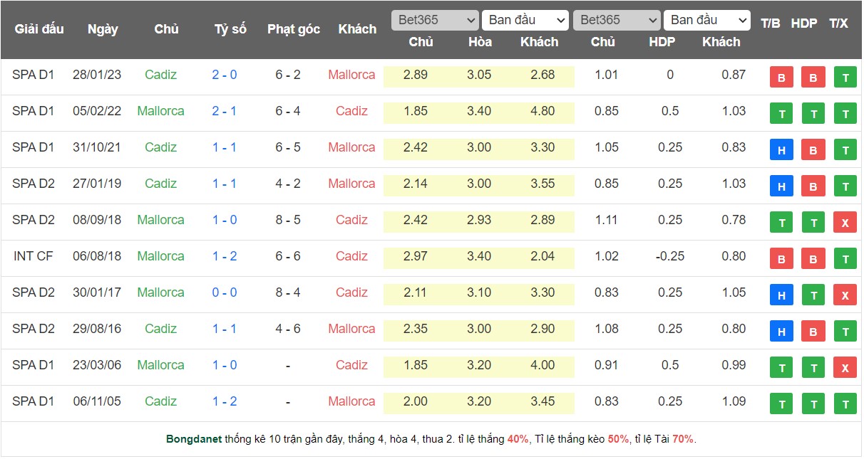 Nhận định, soi kèo Mallorca vs Cadiz, 02h00 ngày 13/5 - Ảnh 3