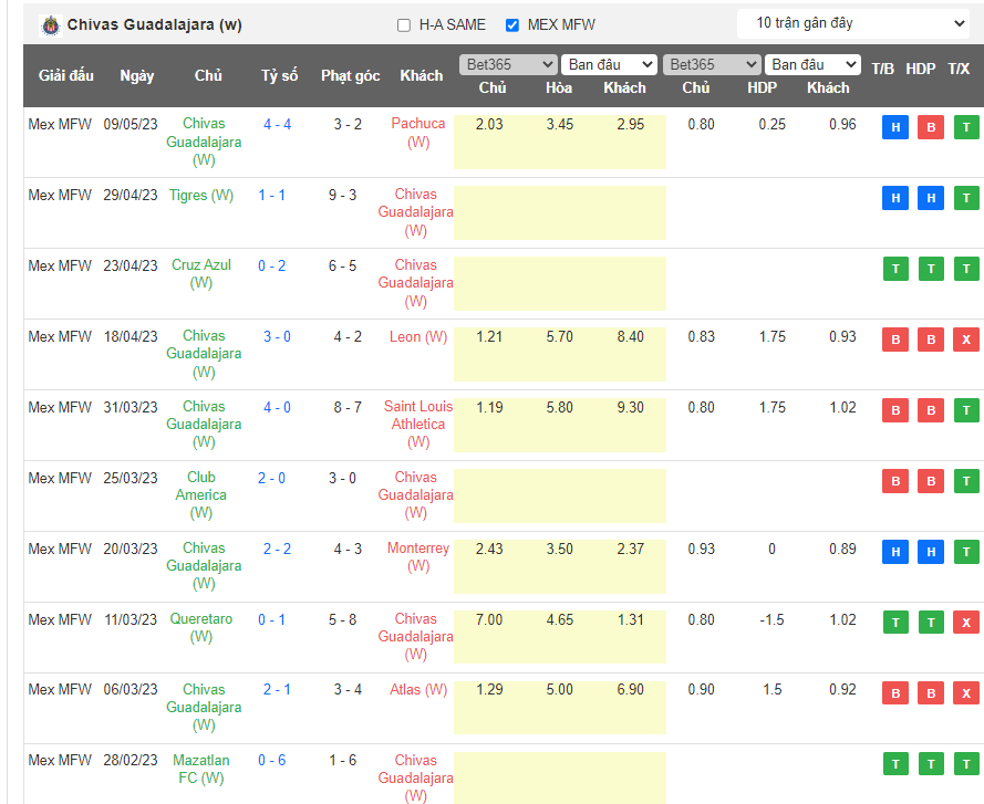 Nhận định, soi kèo Nữ Club Tijuana vs Nữ Chivas Guadalajara, 10h10 ngày 13/5 - Ảnh 2