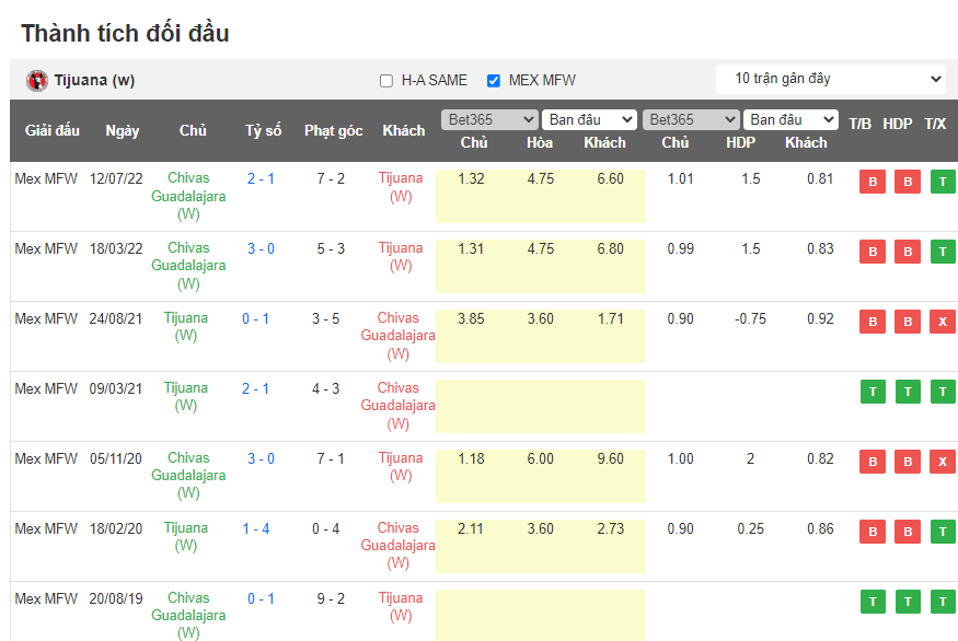 Nhận định, soi kèo Nữ Club Tijuana vs Nữ Chivas Guadalajara, 10h10 ngày 13/5 - Ảnh 3