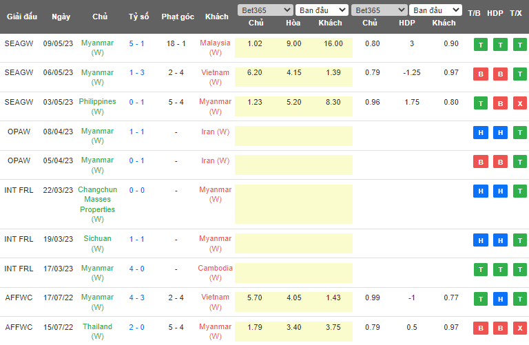 Nhận định, soi kèo Nữ Thái Lan vs Nữ Myanmar, 19h00 ngày 12/5 - Ảnh 1