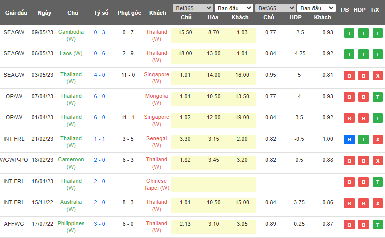 Nhận định, soi kèo Nữ Thái Lan vs Nữ Myanmar, 19h00 ngày 12/5 - Ảnh 2