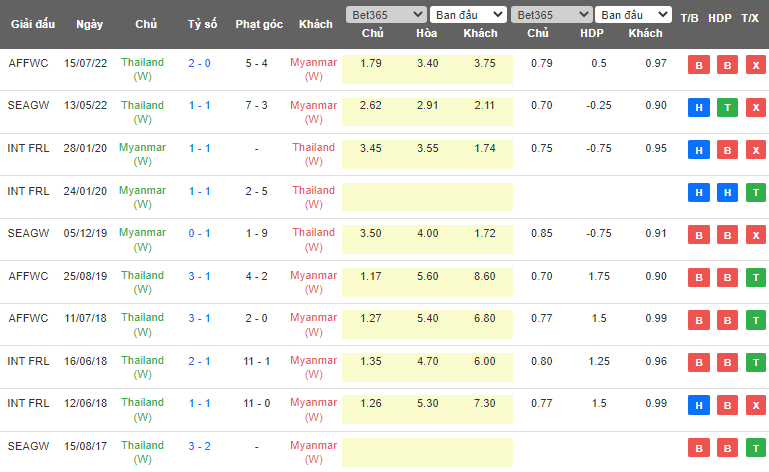 Nhận định, soi kèo Nữ Thái Lan vs Nữ Myanmar, 19h00 ngày 12/5 - Ảnh 3