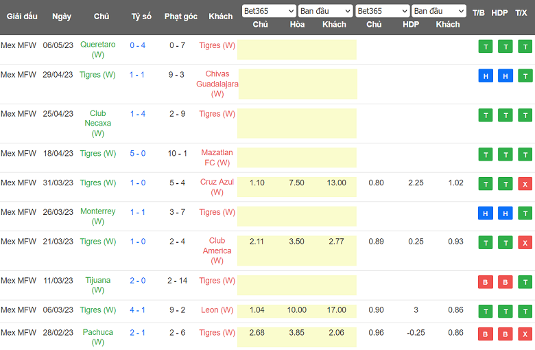 Nhận định, soi kèo nữ Tigres UANL vs nữ Santos Laguna, 08h00 ngày 13/5 - Ảnh 1