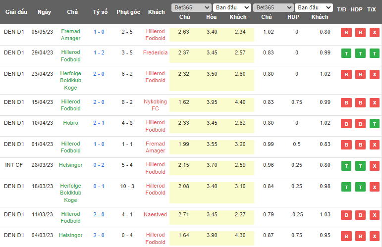 Nhận định, soi kèo Nykobing FC vs Hillerod Fodbold, 00h00 ngày 13/5 - Ảnh 2