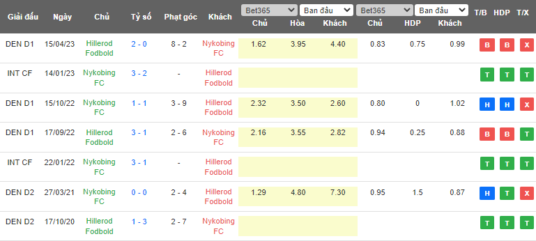 Nhận định, soi kèo Nykobing FC vs Hillerod Fodbold, 00h00 ngày 13/5 - Ảnh 3