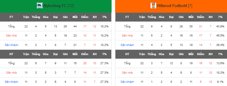 Nhận định, soi kèo Nykobing FC vs Hillerod Fodbold, 00h00 ngày 13/5 - Ảnh 4