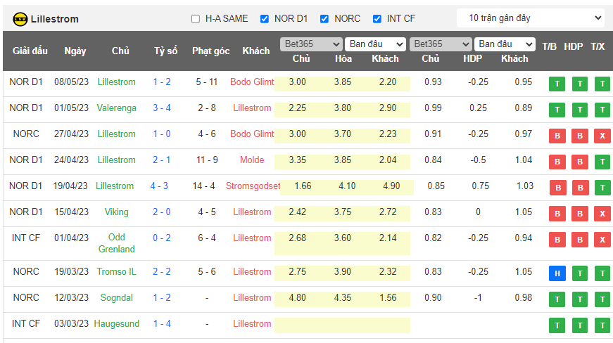 Nhận định, soi kèo Odd Grenland vs Lillestrom, 00h00 ngày 13/5 - Ảnh 2