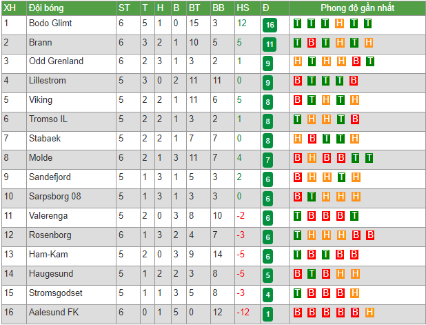 Nhận định, soi kèo Odd Grenland vs Lillestrom, 00h00 ngày 13/5 - Ảnh 4