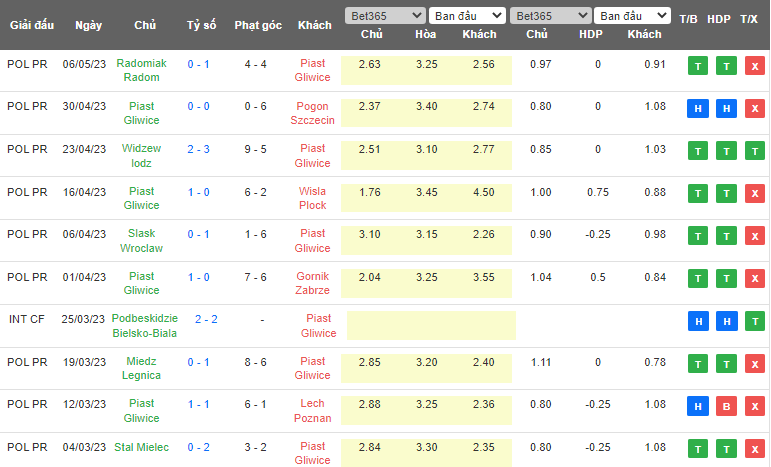 Nhận định, soi kèo Piast Gliwice vs Korona Kielce, 23h00 ngày 12/5 - Ảnh 1