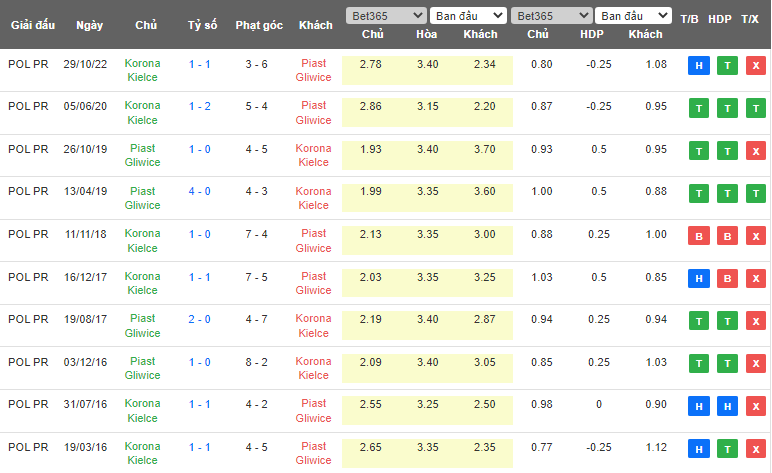Nhận định, soi kèo Piast Gliwice vs Korona Kielce, 23h00 ngày 12/5 - Ảnh 3