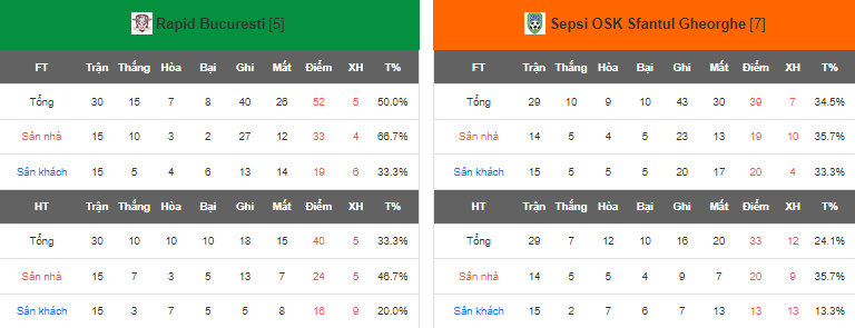 Nhận định, soi kèo Rapid 1923 vs Sepsi, 00h30 ngày 13/5 - Ảnh 4