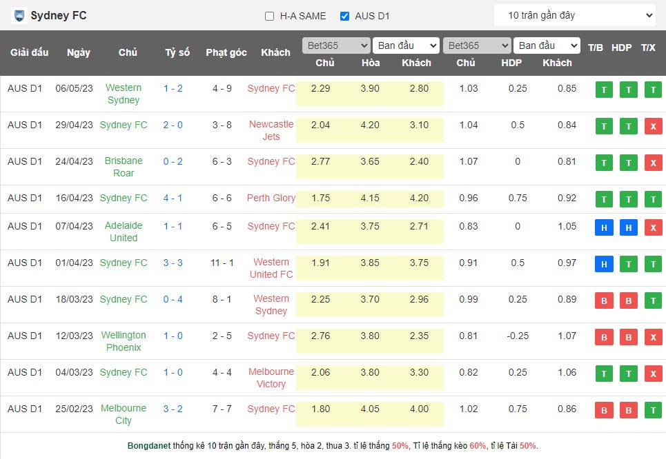 Nhận định, soi kèo Sydney FC vs Melbourne City, 16h45 ngày 12/5 - Ảnh 2