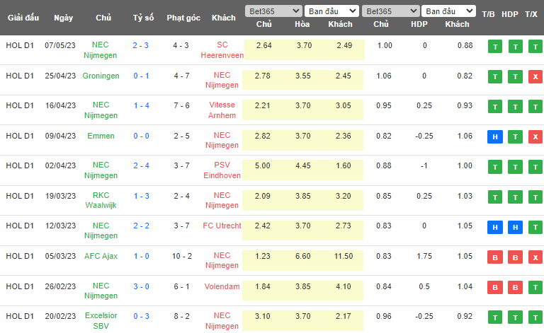 Nhận định, soi kèo Twente Enschede vs NEC Nijmegen, 01h00 ngày 13/5 - Ảnh 2