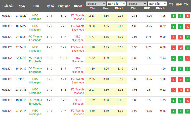 Nhận định, soi kèo Twente Enschede vs NEC Nijmegen, 01h00 ngày 13/5 - Ảnh 3