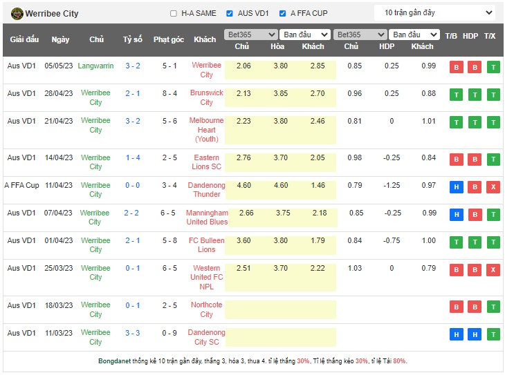 Nhận định, soi kèo Werribee City FC vs Pascoe Vale SCm 17h15 ngày 12/5 - Ảnh 1