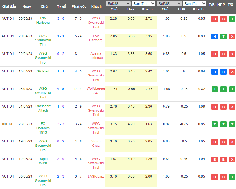 Nhận định, soi kèo WSG Swarovski Tirol vs SV Ried, 00h30 ngày 13/5 - Ảnh 1