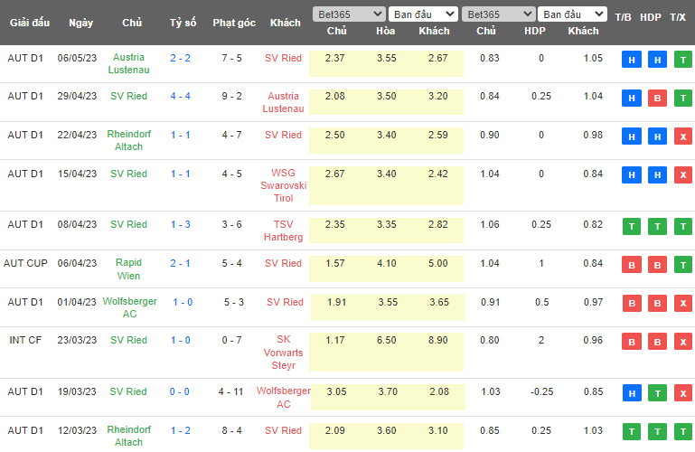 Nhận định, soi kèo WSG Swarovski Tirol vs SV Ried, 00h30 ngày 13/5 - Ảnh 2