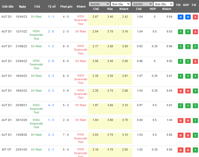 Nhận định, soi kèo WSG Swarovski Tirol vs SV Ried, 00h30 ngày 13/5 - Ảnh 3