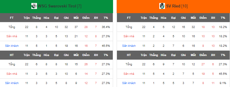 Nhận định, soi kèo WSG Swarovski Tirol vs SV Ried, 00h30 ngày 13/5 - Ảnh 4