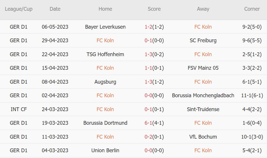 Soi kèo phạt góc Koln vs Hertha Berlin, 1h30 ngày 13/5 - Ảnh 1