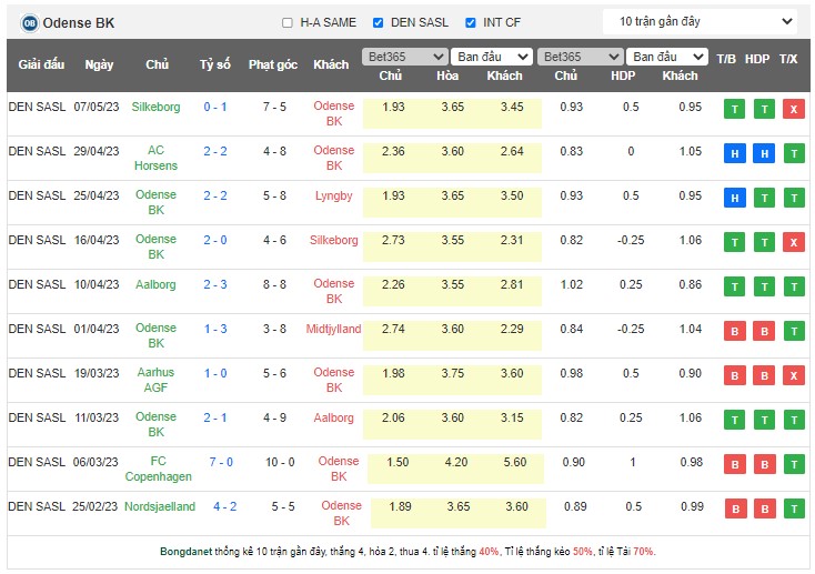 Soi kèo phạt góc Odense BK vs Aalborg BK, 00h00 ngày 13/5 - Ảnh 1
