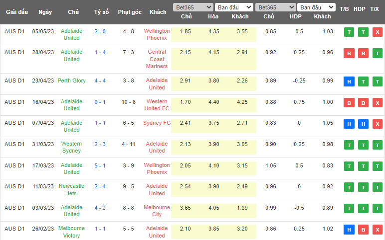Nhận định, soi kèo Adelaide United vs Central Coast Mariners, 16h45 ngày 13/5 - Ảnh 1