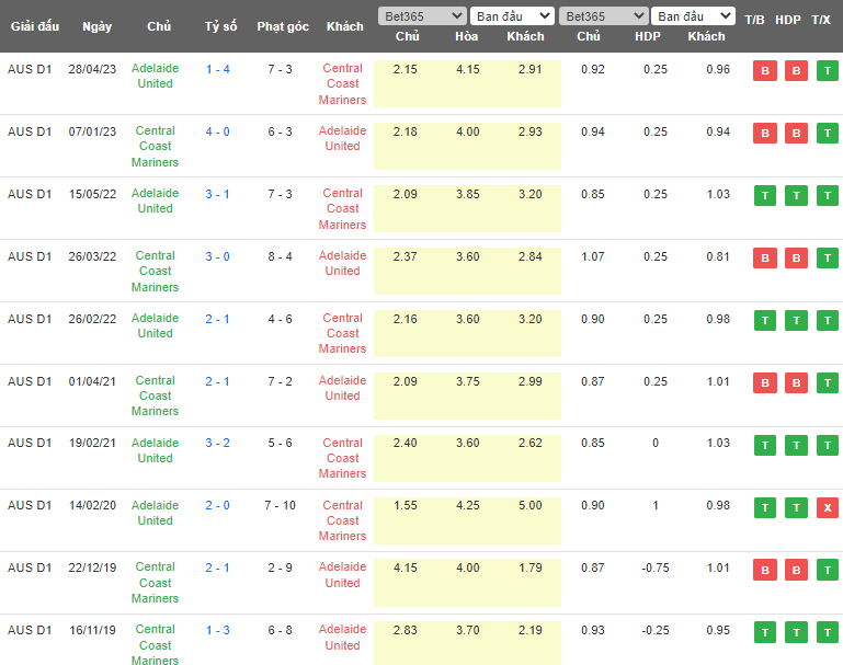 Nhận định, soi kèo Adelaide United vs Central Coast Mariners, 16h45 ngày 13/5 - Ảnh 3
