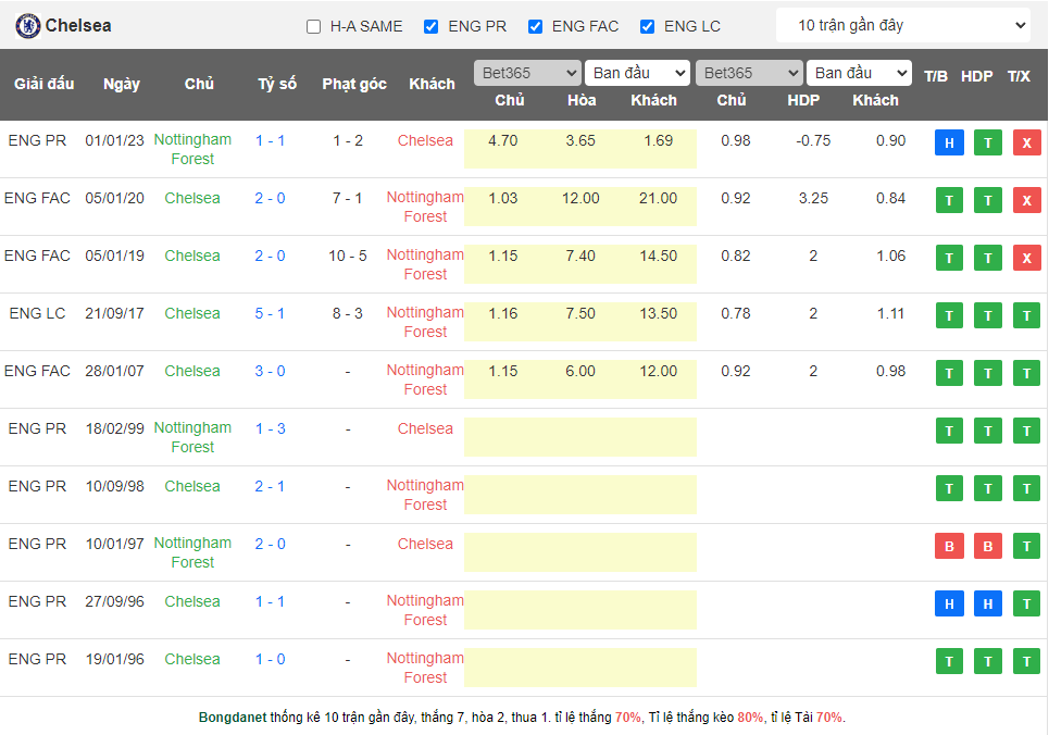 Nhận định, soi kèo Chelsea vs Nottingham, 21h00 ngày 13/5 - Ảnh 1