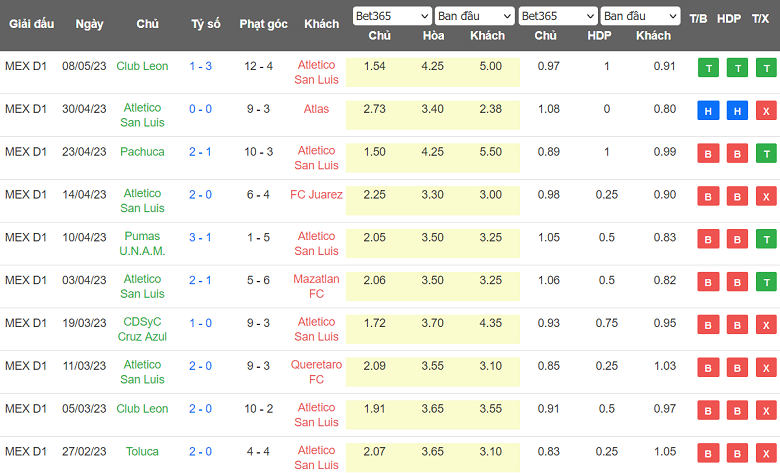 Nhận định, soi kèo Club America vs Atletico San Luis, 10h16 ngày 14/5 - Ảnh 2