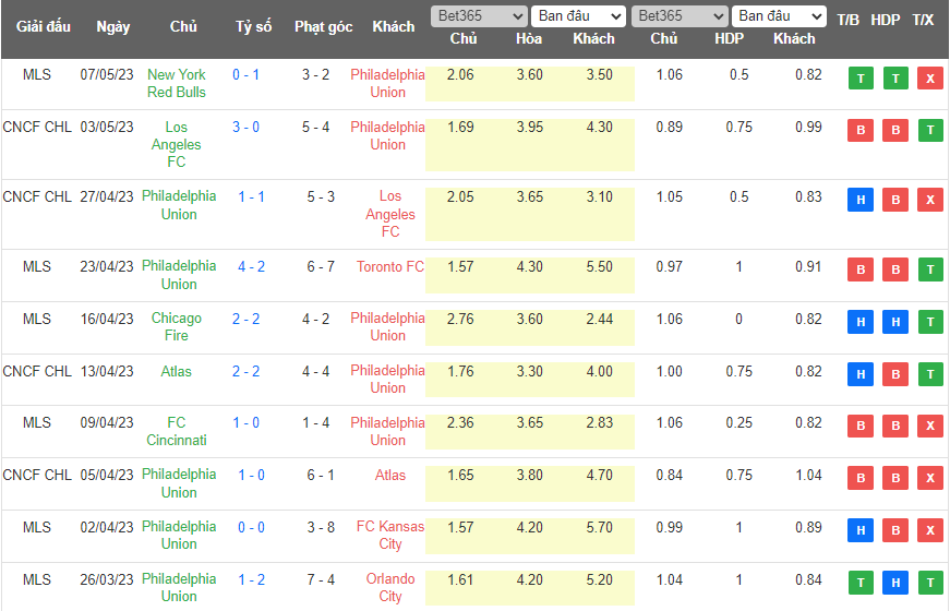 Nhận định, soi kèo Colorado Rapids vs Philadelphia Union, 08h30 ngày 14/5 - Ảnh 2