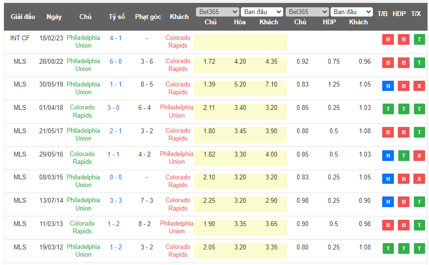 Nhận định, soi kèo Colorado Rapids vs Philadelphia Union, 08h30 ngày 14/5 - Ảnh 3
